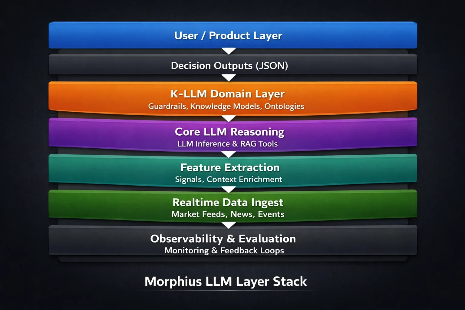 Morphius LLM Layer Stack: ingest, features, LLM reasoning, K-LLM, guardrails, observability